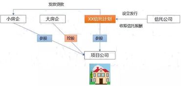 信托参与地产股权投资之合规路径与结构解析